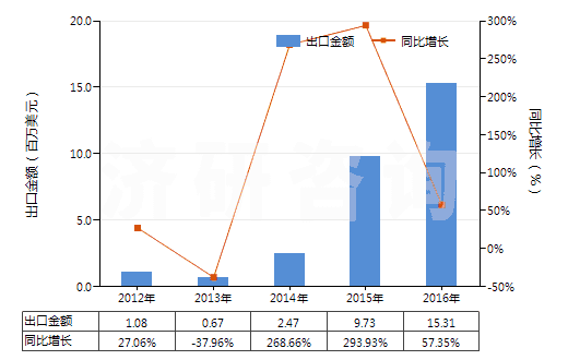 2012-2016年中國乙丙非共軛二烯橡膠板、片、帶(HS40027090)出口總額及增速統(tǒng)計(jì)